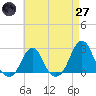 Block Island Southwest tide chart for Sunday, April 27, 2025