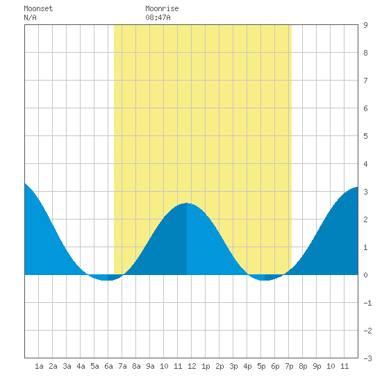 Block Island Southwest tide chart for Wednesday, April 2, 2025