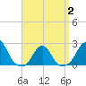 Block Island Southwest tide chart for Wednesday, April 2, 2025
