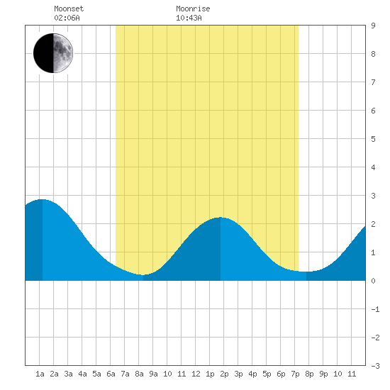 Block Island Southwest tide chart for Friday, April 4, 2025