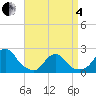 Block Island Southwest tide chart for Friday, April 4, 2025