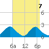 Block Island Southwest tide chart for Monday, April 7, 2025