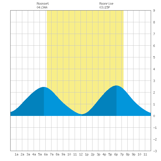 Block Island Southwest tide chart for Tuesday, April 8, 2025