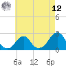 Block Island Southwest tide chart for Monday, May 12, 2025