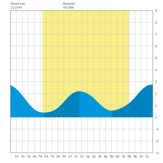Block Island Southwest tide chart for Saturday, May 17, 2025