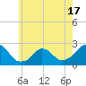 Block Island Southwest tide chart for Saturday, May 17, 2025