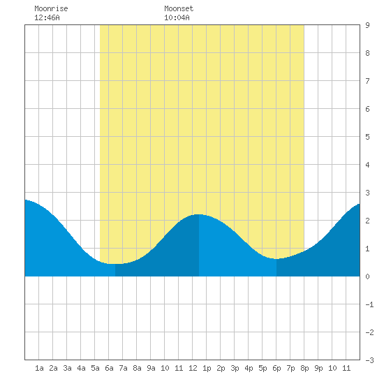 Block Island Southwest tide chart for Sunday, May 18, 2025