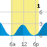 Block Island Southwest tide chart for Thursday, May 1, 2025
