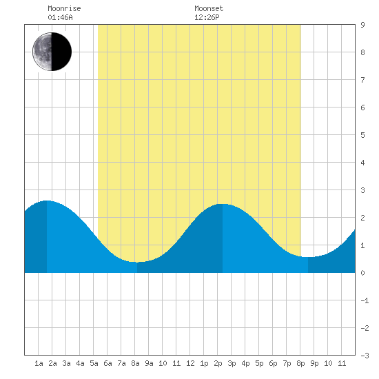 Block Island Southwest tide chart for Tuesday, May 20, 2025