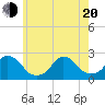 Block Island Southwest tide chart for Tuesday, May 20, 2025