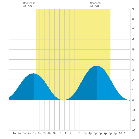 Block Island Southwest tide chart for Friday, May 23, 2025