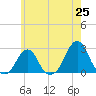 Block Island Southwest tide chart for Sunday, May 25, 2025