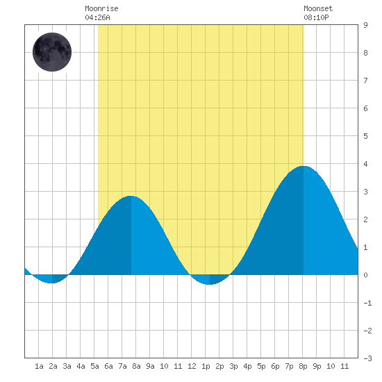 Block Island Southwest tide chart for Monday, May 26, 2025