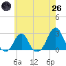 Block Island Southwest tide chart for Monday, May 26, 2025