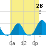 Block Island Southwest tide chart for Wednesday, May 28, 2025