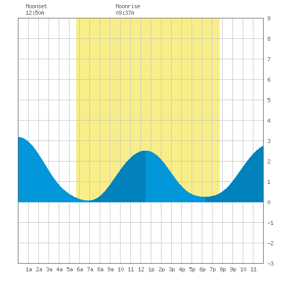Block Island Southwest tide chart for Friday, May 2, 2025