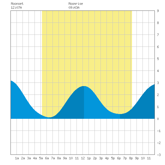 Block Island Southwest tide chart for Saturday, May 31, 2025