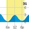 Block Island Southwest tide chart for Saturday, May 31, 2025