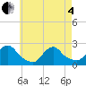 Block Island Southwest tide chart for Sunday, May 4, 2025