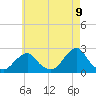 Block Island Southwest tide chart for Friday, May 9, 2025