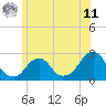 Block Island Southwest tide chart for Wednesday, June 11, 2025