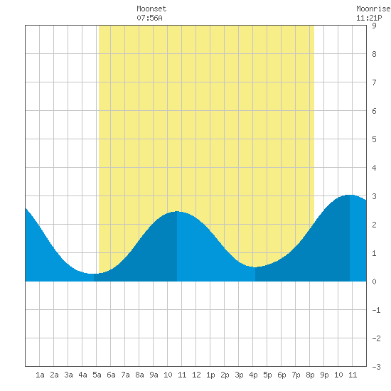 Block Island Southwest tide chart for Saturday, June 14, 2025