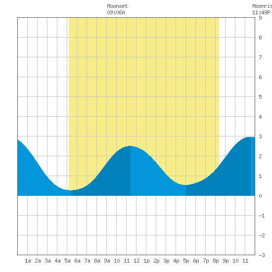 Block Island Southwest tide chart for Sunday, June 15, 2025
