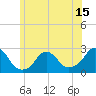 Block Island Southwest tide chart for Sunday, June 15, 2025