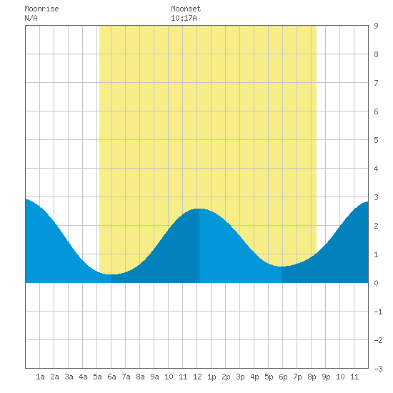 Block Island Southwest tide chart for Monday, June 16, 2025