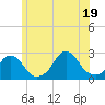 Block Island Southwest tide chart for Thursday, June 19, 2025