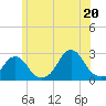 Block Island Southwest tide chart for Friday, June 20, 2025