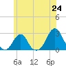 Block Island Southwest tide chart for Tuesday, June 24, 2025