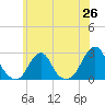 Block Island Southwest tide chart for Thursday, June 26, 2025