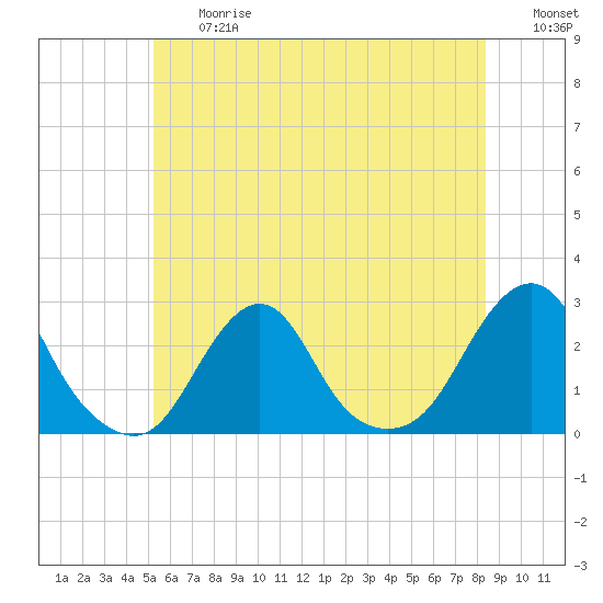 Block Island Southwest tide chart for Friday, June 27, 2025