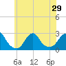 Block Island Southwest tide chart for Sunday, June 29, 2025
