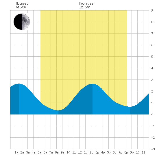 Block Island Southwest tide chart for Monday, June 2, 2025