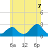 Block Island Southwest tide chart for Saturday, June 7, 2025