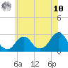 Block Island Southwest tide chart for Thursday, July 10, 2025