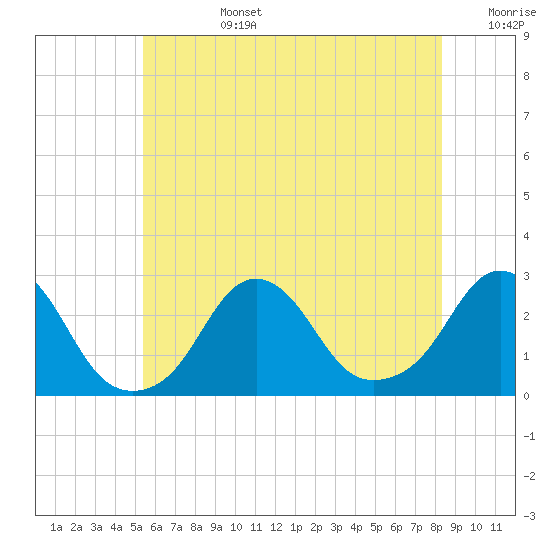 Block Island Southwest tide chart for Monday, July 14, 2025