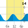 Block Island Southwest tide chart for Monday, July 14, 2025