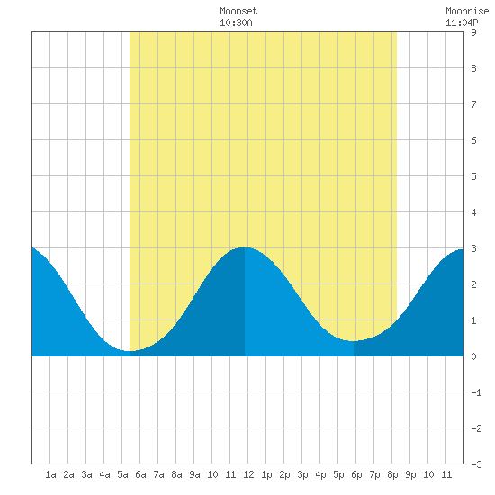 Block Island Southwest tide chart for Tuesday, July 15, 2025