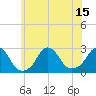 Block Island Southwest tide chart for Tuesday, July 15, 2025