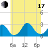 Block Island Southwest tide chart for Thursday, July 17, 2025