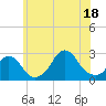 Block Island Southwest tide chart for Friday, July 18, 2025