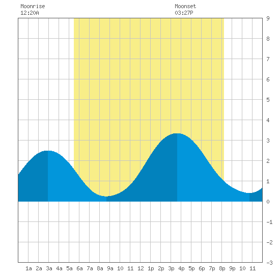 Block Island Southwest tide chart for Saturday, July 19, 2025