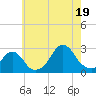 Block Island Southwest tide chart for Saturday, July 19, 2025