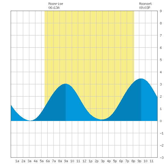 Block Island Southwest tide chart for Friday, July 25, 2025