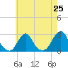 Block Island Southwest tide chart for Friday, July 25, 2025