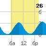 Block Island Southwest tide chart for Saturday, July 26, 2025