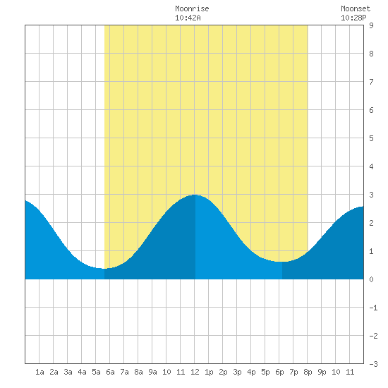 Block Island Southwest tide chart for Tuesday, July 29, 2025